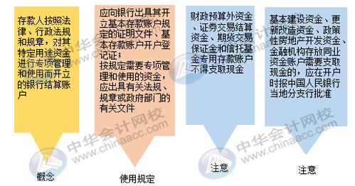 4種銀行結算賬戶如何使用才是正確的？