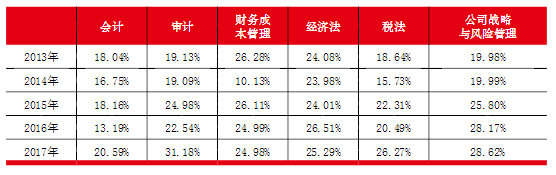 2020年注冊(cè)會(huì)計(jì)師六科通過(guò)率排名大揭秘！