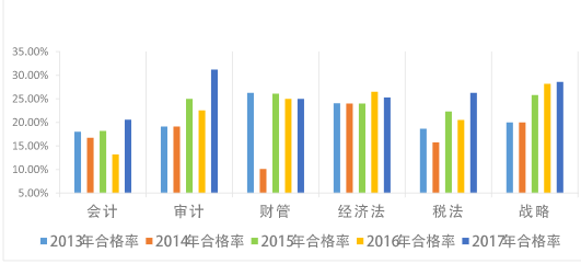 2020年注冊(cè)會(huì)計(jì)師六科通過(guò)率排名大揭秘！