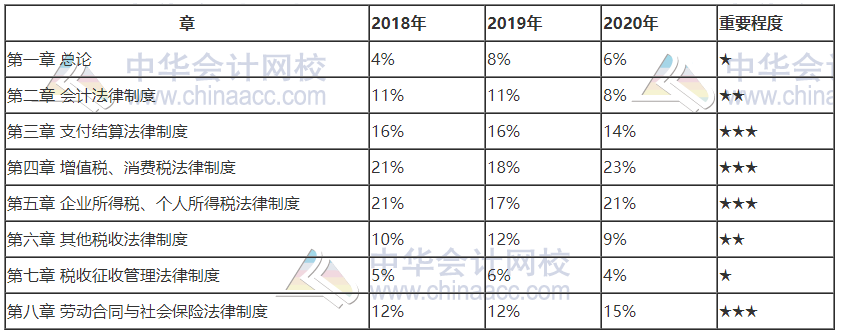 2021初級會計考試《經(jīng)濟法基礎(chǔ)》各章重要性及分值占比