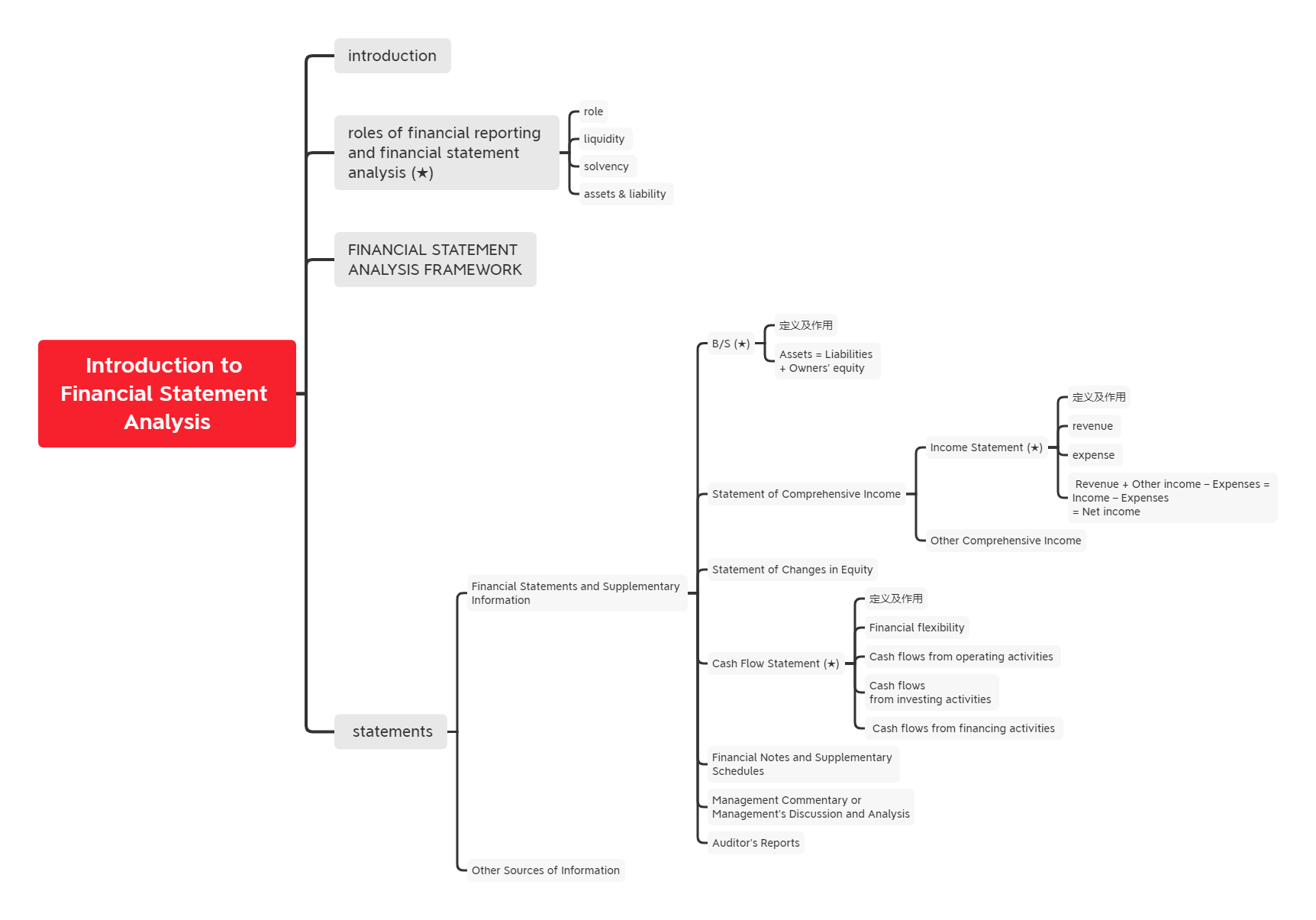 2021年CFA《財報》科目【思維導(dǎo)圖一】