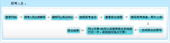 青海2021年高級(jí)會(huì)計(jì)職稱報(bào)名流程