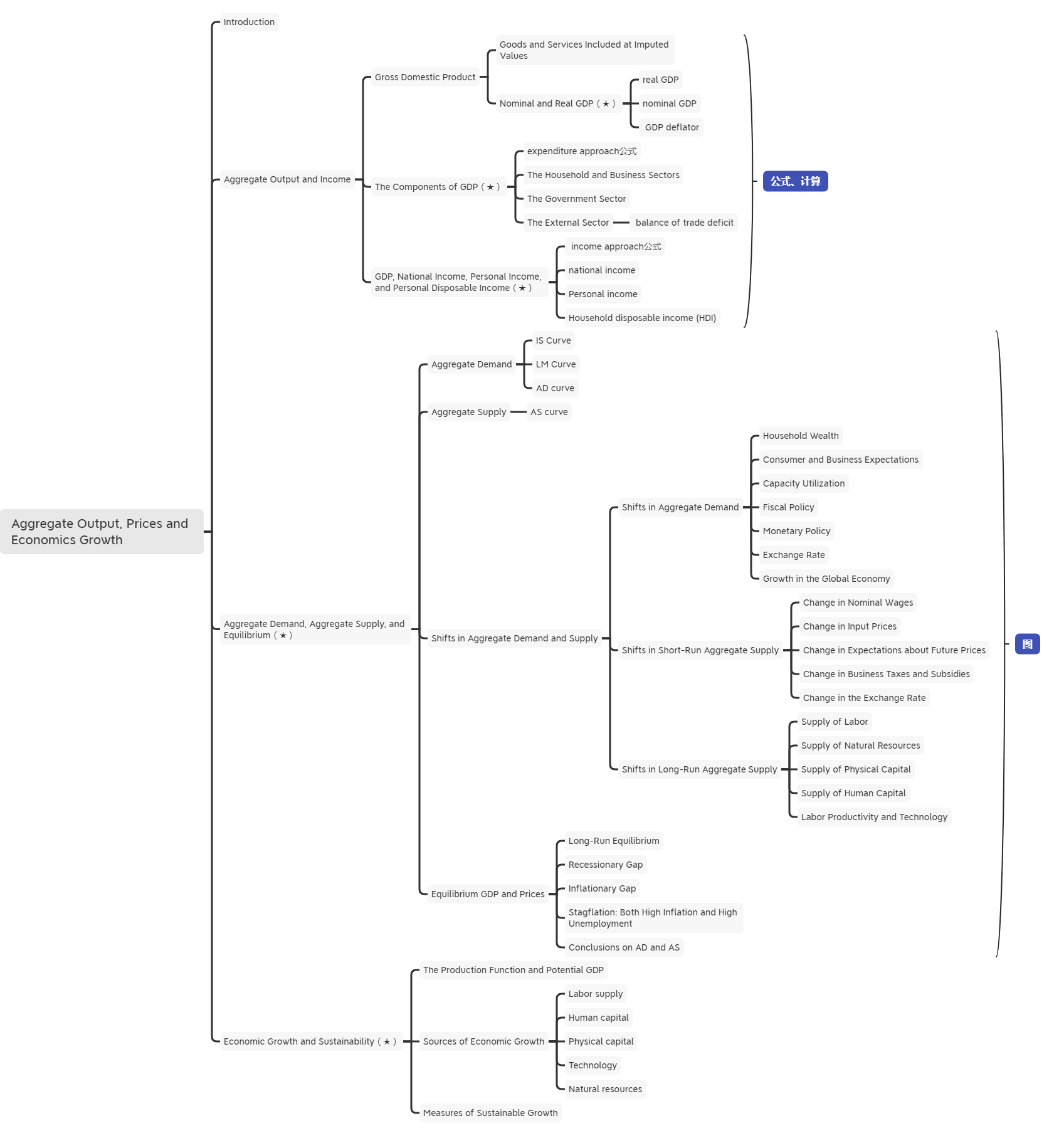 2021年CFA《經(jīng)濟學(xué)》科目【思維導(dǎo)圖三】