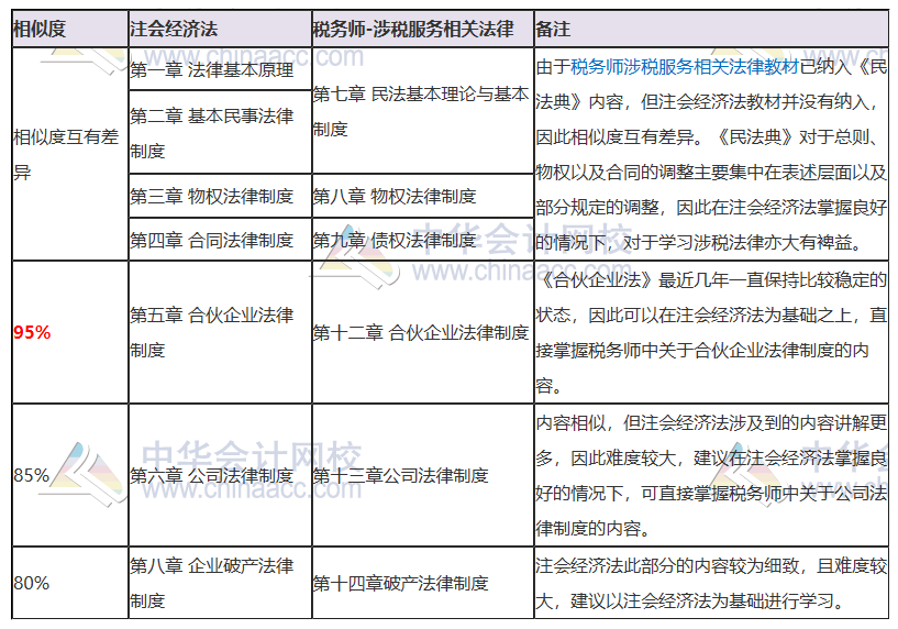 注會《經(jīng)濟法》vs稅務(wù)師《涉稅服務(wù)相關(guān)法律》相似度達95%