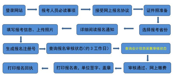 吉林2021年高級(jí)會(huì)計(jì)師報(bào)名流程