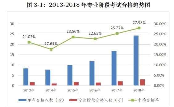 注會(huì)考試平均合格率逐年上升 證書價(jià)值恐被稀釋？