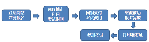 2021年1月期貨從業(yè)考試考生網(wǎng)站操作流程