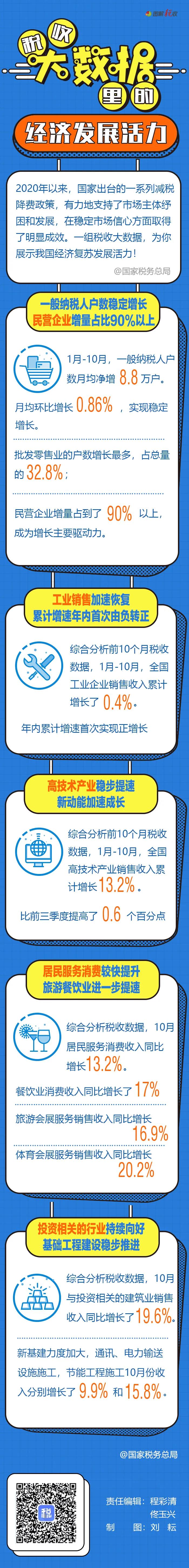 一圖了解：稅收大數(shù)據(jù)里的經(jīng)濟發(fā)展活力