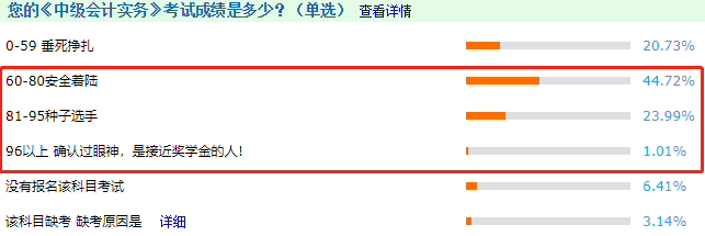 中級(jí)會(huì)計(jì)職稱(chēng)三科通過(guò)率哪個(gè)高？排名>