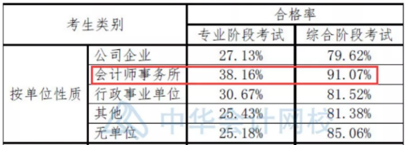 注會(huì)數(shù)據(jù)大揭秘~這批CPA考生通過率最高！