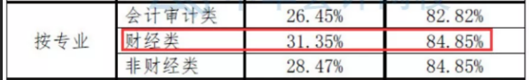 注會(huì)數(shù)據(jù)大揭秘~這批CPA考生通過率最高！
