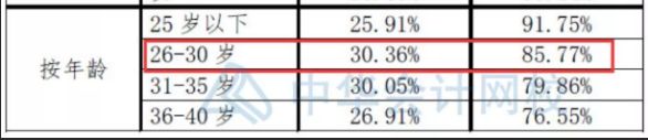 注會(huì)數(shù)據(jù)大揭秘~這批CPA考生通過率最高！