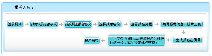 云南2021年高級(jí)會(huì)計(jì)師報(bào)名不用繳費(fèi)嗎？報(bào)名流程是什么？