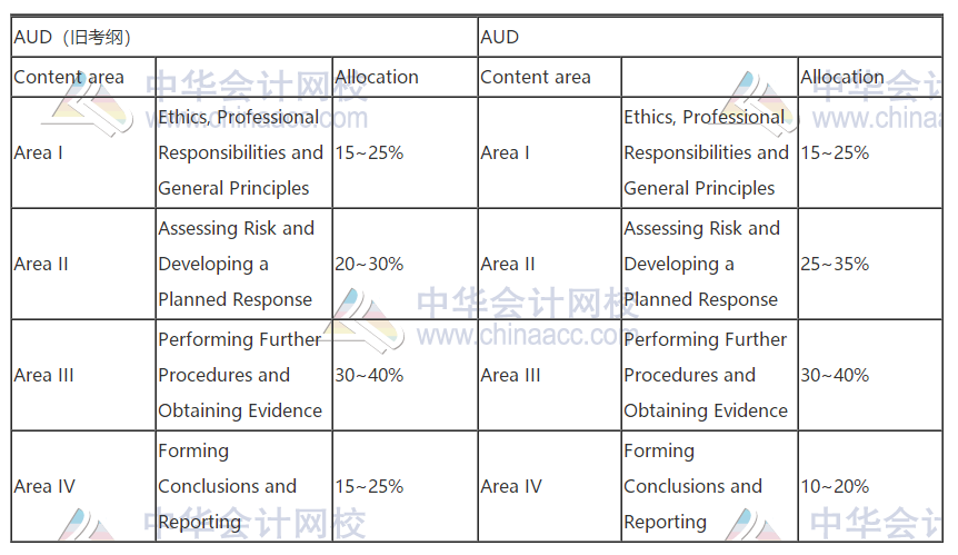 2021年AICPA考試大綱,新舊大對(duì)比！