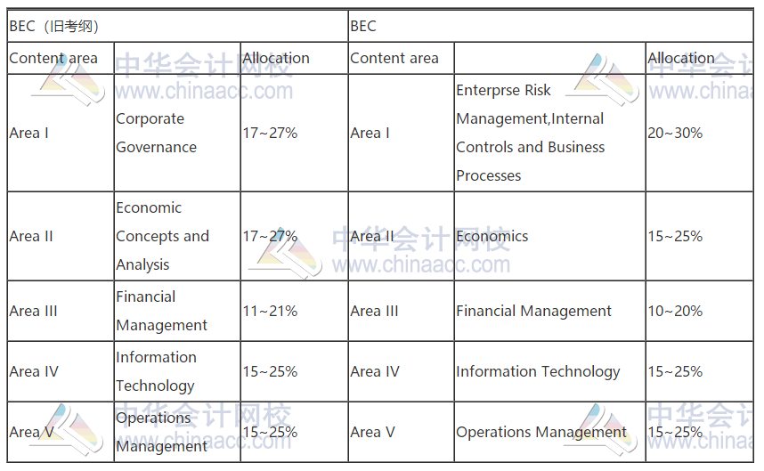 2021年AICPA考試大綱,新舊大對(duì)比！