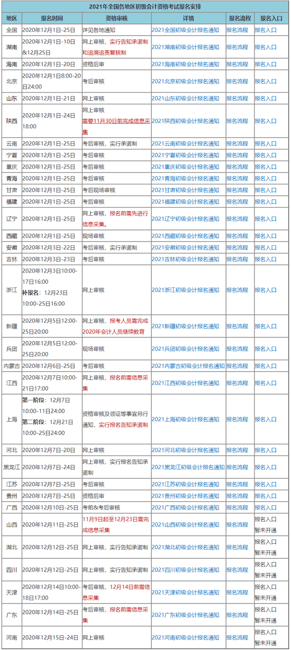 你所在的地區(qū)2021初級會計考試有補報名機會嗎？點擊查看>