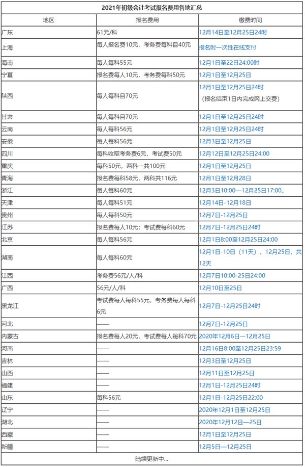 你所在的地區(qū)2021初級會計考試有補報名機會嗎？點擊查看>