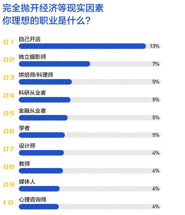 #2020年輕人理想工作報告 金融從業(yè)者位居前列