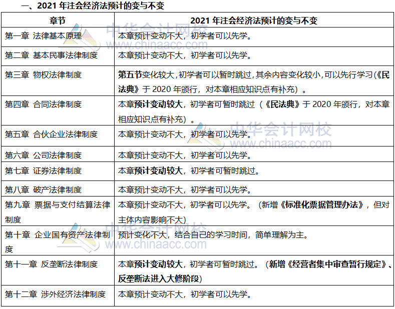 這些注會章節(jié)2021年要大變？學(xué)了也白學(xué)不如先不學(xué)！