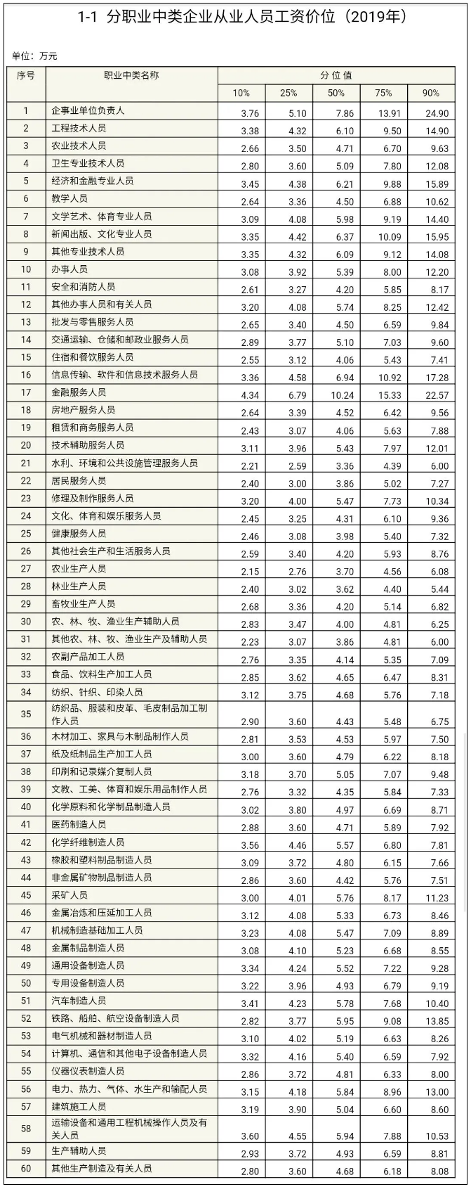 各行業(yè)人員工資水平出爐！看看你在什么段位？