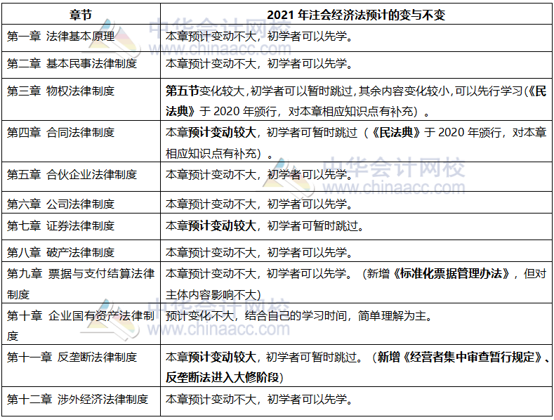 零基礎(chǔ)考生這么備考2021年注會(huì)經(jīng)濟(jì)法 基礎(chǔ)更扎實(shí)！