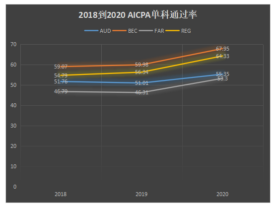 2018到2020 AICPA通過率