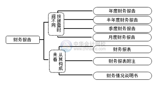 財務報告和財務報表有區(qū)別嗎？別搞錯了