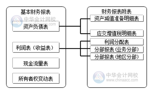 財務報告和財務報表有區(qū)別嗎？別搞錯了