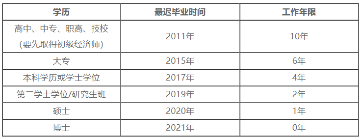 報名學歷及工作年限對應關(guān)系