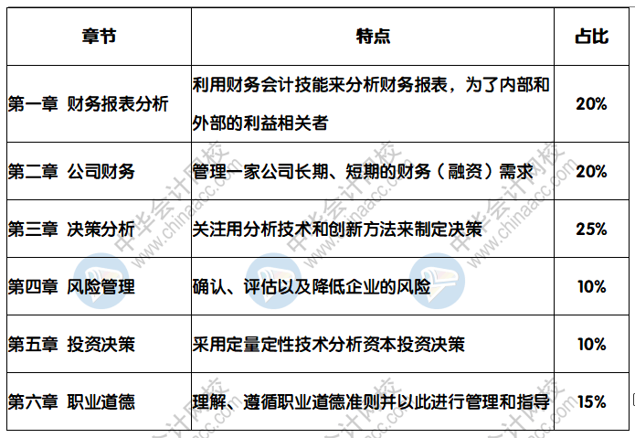 2021年CMA考試科目和考試時間是？