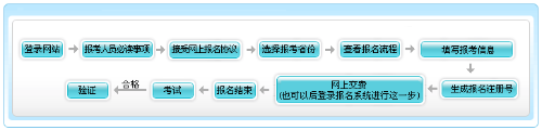 2021年天津高級(jí)會(huì)計(jì)職稱報(bào)名流程