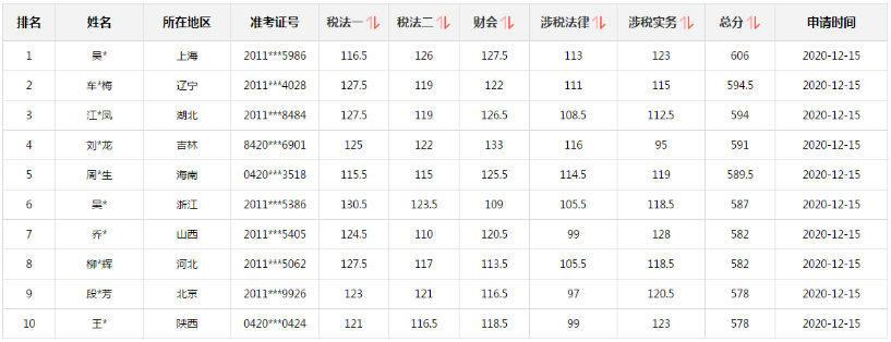 獎(jiǎng)學(xué)金申請(qǐng)名單