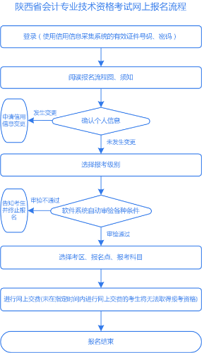 陜西2021年高級會計(jì)師報(bào)名流程