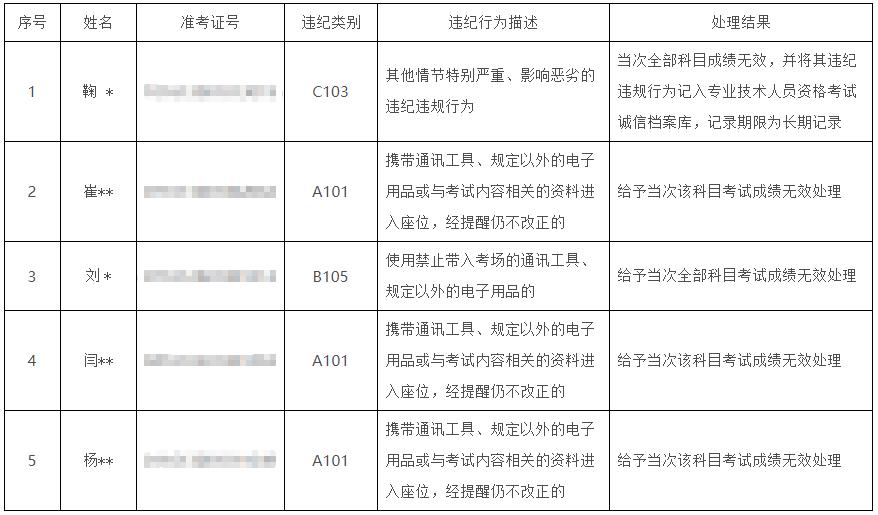 陜西2020年初中級經(jīng)濟(jì)師考試違紀(jì)處理