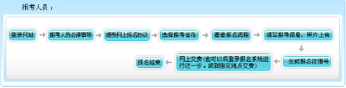 青海2021年高級(jí)會(huì)計(jì)職稱報(bào)名流程