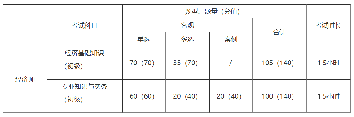 初級經(jīng)濟師考試題型