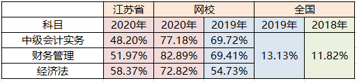 初級(jí)考了3年 中級(jí)會(huì)計(jì)1次過(guò)？難度不是障礙 用心才是王道！