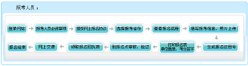 甘肅2021年會計高級職稱報名流程