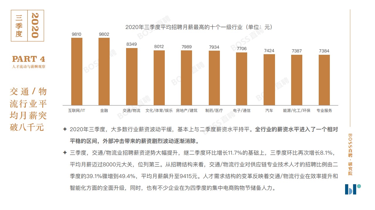 2020年三季度人才吸引力報告出爐：哪個行業(yè)平均薪資最高？