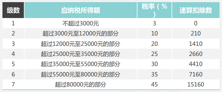 關(guān)注！季度獎(jiǎng)、半年獎(jiǎng)、年終獎(jiǎng)如何計(jì)算個(gè)人所得稅？