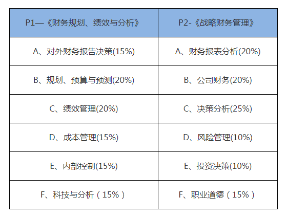 2021CMA考試科目有幾科？考多少分合格？