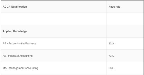 看看ACCA的通過率！有CPA免考ACCA政策你還在等什么？