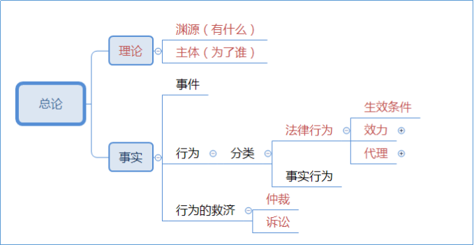 2021中級會計職稱經(jīng)濟法這些章節(jié)你可以提前預(yù)習(xí)！