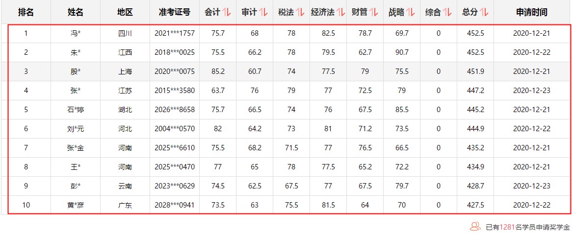 注會(huì)1次過(guò)6科學(xué)員刷屏！驚現(xiàn)452.5高分！高分榜不斷刷新中~