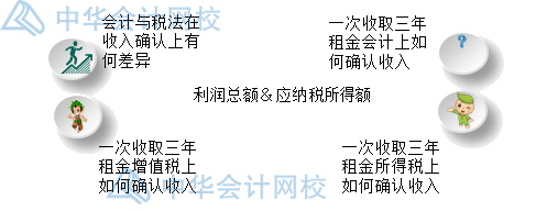 年末了，企業(yè)匯算清繳時(shí)怎么確認(rèn)收入？