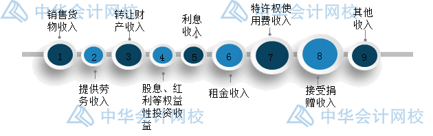 年末了，企業(yè)匯算清繳時(shí)怎么確認(rèn)收入？