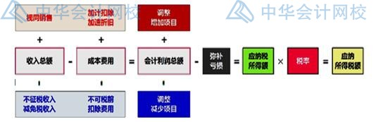 年末了，企業(yè)匯算清繳時(shí)怎么確認(rèn)收入？