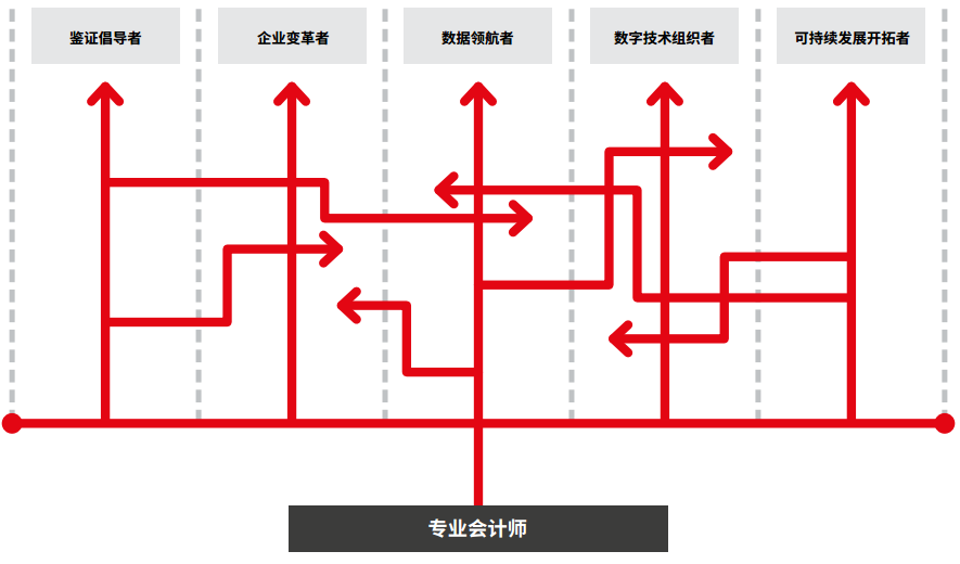 黃金機遇 | 財會行業(yè)五大職業(yè)發(fā)展路徑 ACCA必備七大職商！