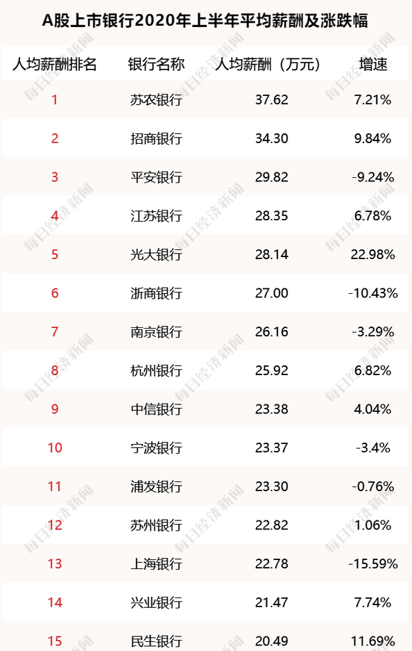 發(fā)展好 薪資高！這類銀行是低調(diào)的“潛力股”！