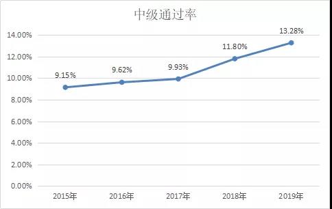 定了！2020年中國最難考試排行榜！中級會計比注會難？